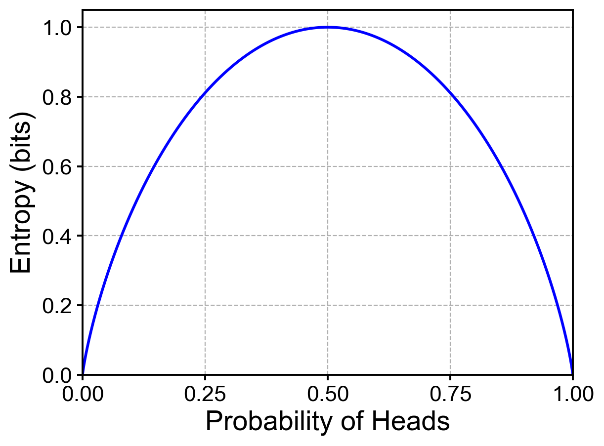 Fig. 1. 兩狀態機率分布對應之資訊熵值